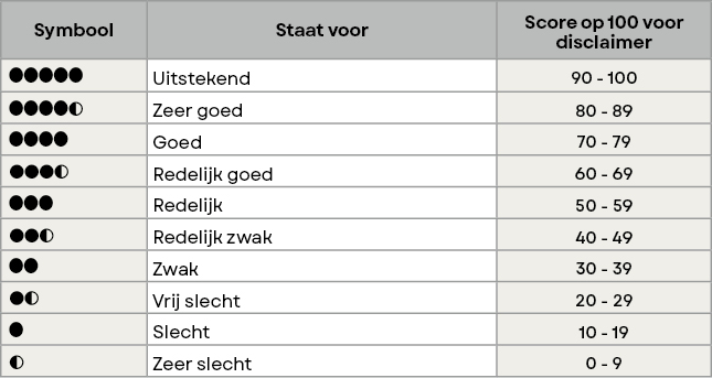 test resultaten legende